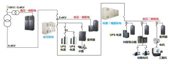 台达变频器在变配电解决系统上的应用