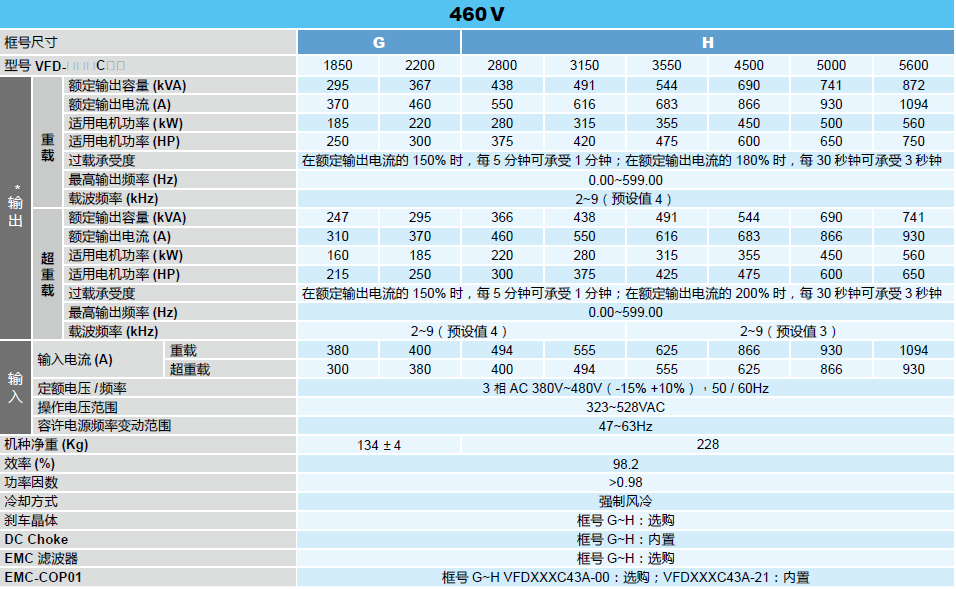 台达变频器标准机种C2000 Plus，功率范围：460V  0.75-560kW