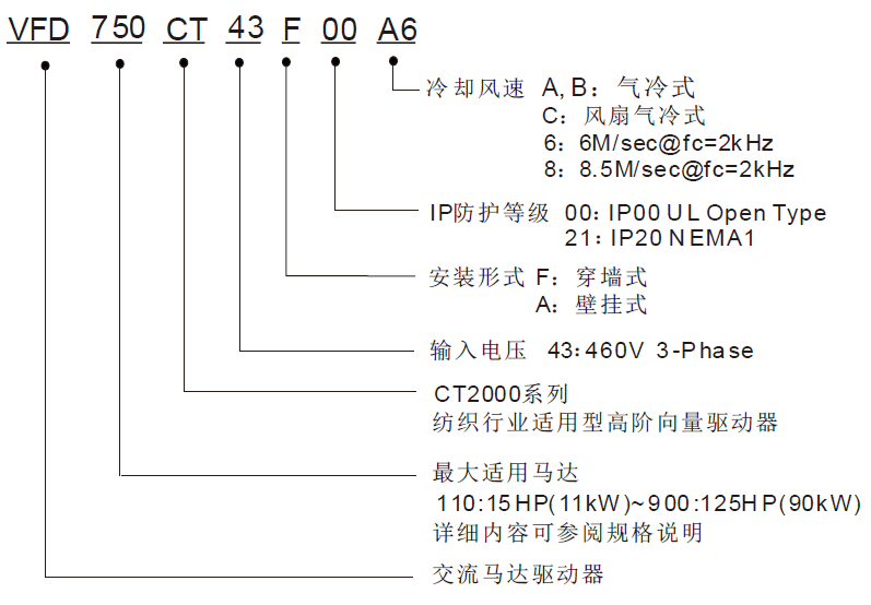 台达CT2000系列变频器型号说明