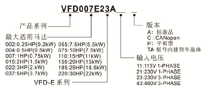 台达多功能向量变频器VFD-E系列