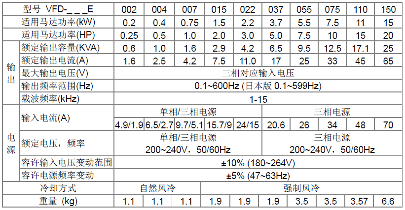 台达多功能向量变频器VFD-E系列