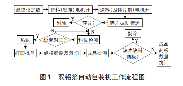 基于台达PLC的双铝箔自动包装机控制系统研究