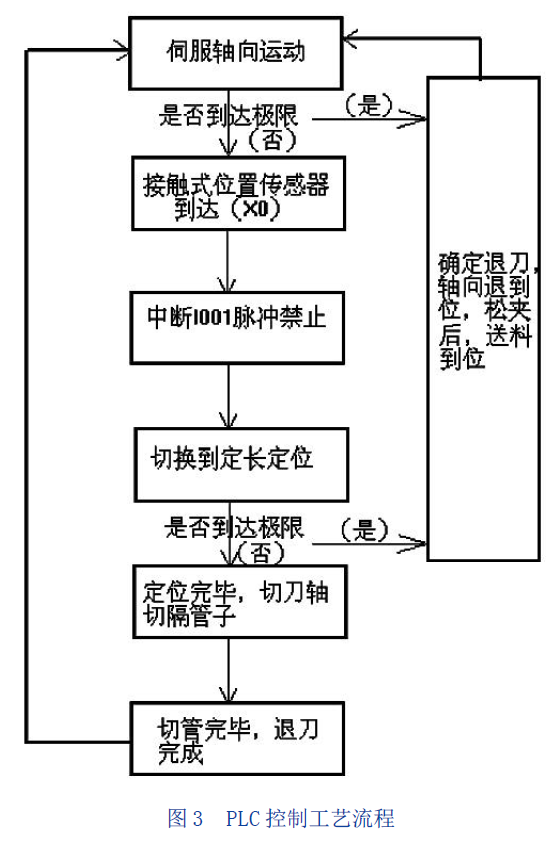台达机电产品在轴承切管机上的应用