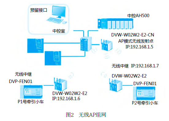 AH500及无线工业以太网在铝型材牵引机上的应用