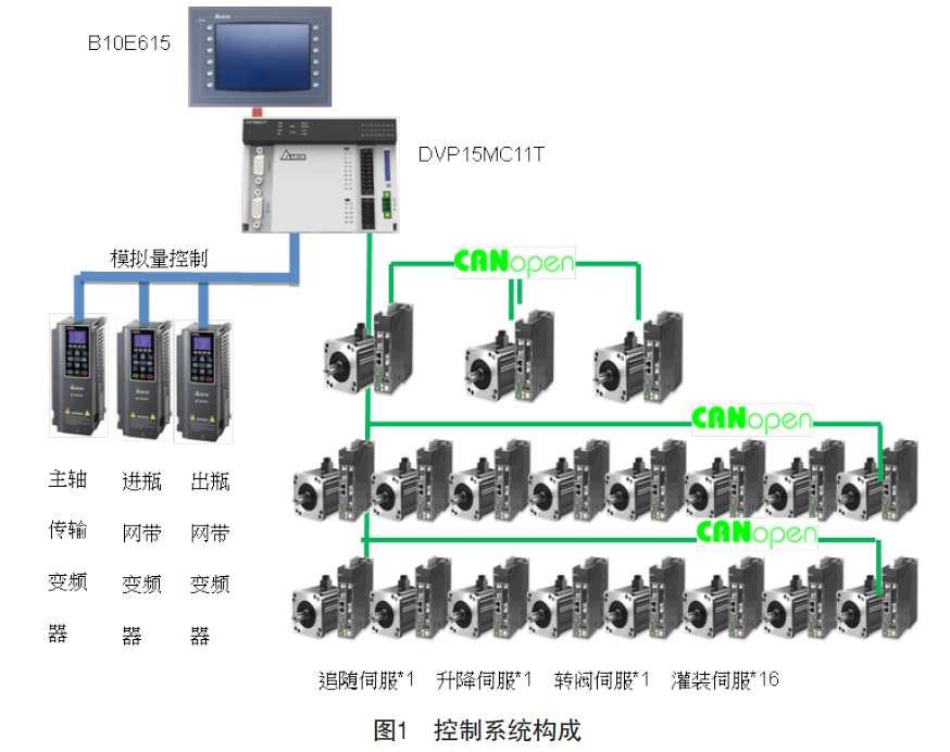 台达多轴运动控制器DVP-15MC 助力全自动16头柱塞泵灌扎线提高灌装效能