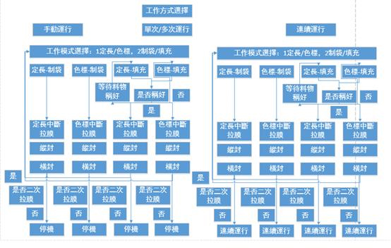 台达智能化解决方案助力立体包装机提升效率和可靠性