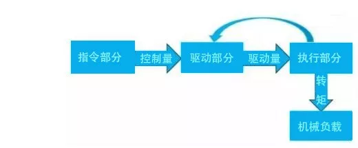 伺服系统