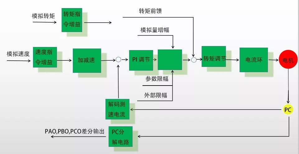 伺服系统