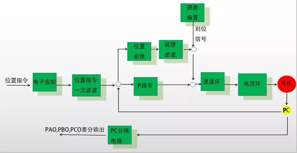 伺服系统