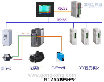 台达变频器