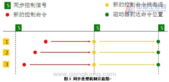 台达运动控制器