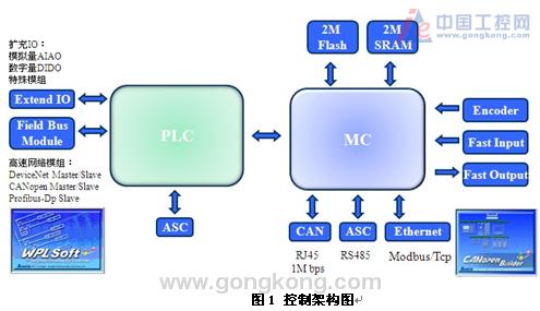台达运动控制器